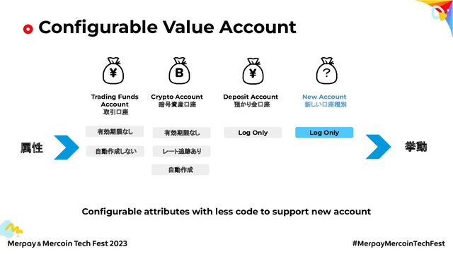 Conﬁgurable Value Account
¥
Trading Funds
Account
取引口座
B
Crypto Account
暗号資産口座
¥
Deposit Account
預かり金口座
レート追跡あり
Log Only
有効期限なし
自動作成しない
自動作成
属性 挙動
？
New Account
新しい口座種別
Log Only
Conﬁgurable attributes with less code to support new account
有効期限なし
