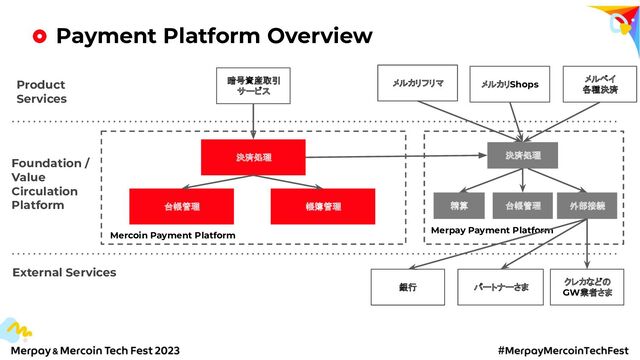 Payment Platform Overview
決済処理
メルペイ
各種決済
台帳管理 帳簿管理
Product
Services
Foundation /
Value
Circulation
Platform
メルカリフリマ
External Services
暗号資産取引
サービス
Mercoin Payment Platform
メルカリShops
Merpay Payment Platform
決済処理
精算 台帳管理 外部接続
銀行 パートナーさま
クレカなどの
GW業者さま
