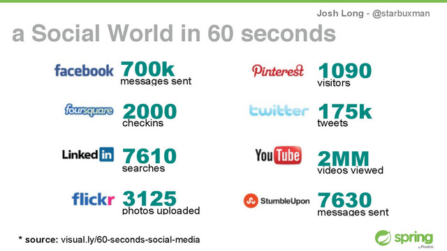 Josh Long - @starbuxman
a Social World in 60 seconds
3125
photos uploaded
7630
messages sent
7610
searches
2MM
videos viewed
2000
checkins
175k
tweets
1090
visitors
700k
messages sent
* source: visual.ly/60-seconds-social-media
