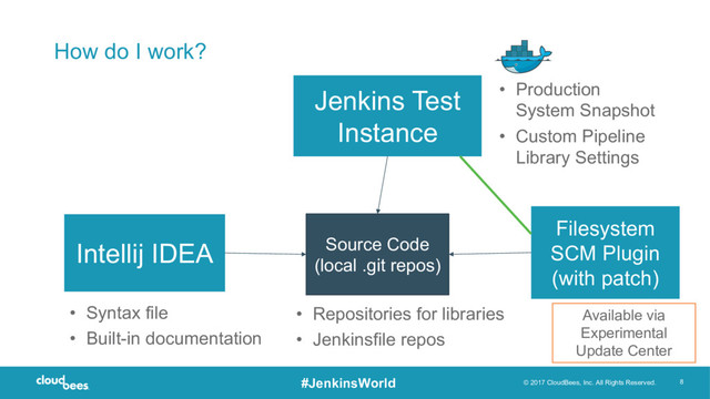 © 2017 CloudBees, Inc. All Rights Reserved. 8
#JenkinsWorld
How do I work?
Intellij IDEA
Filesystem
SCM Plugin
(with patch)
Available via
Experimental
Update Center
• Syntax file
• Built-in documentation
Jenkins Test
Instance
Source Code
(local .git repos)
• Production
System Snapshot
• Custom Pipeline
Library Settings
• Repositories for libraries
• Jenkinsfile repos

