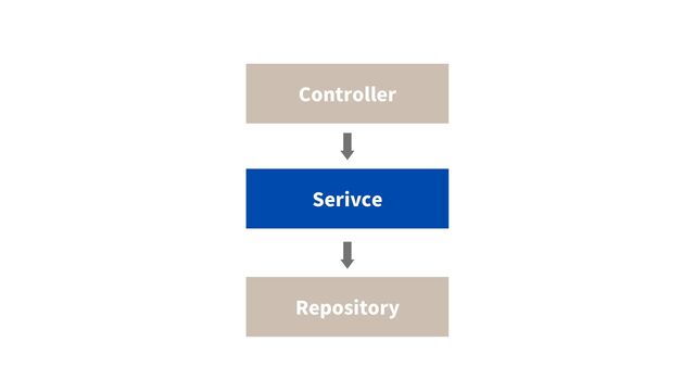 Controller
Serivce
Repository
