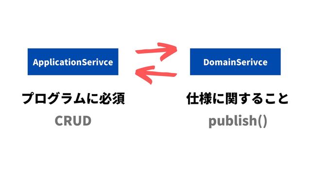 ApplicationSerivce DomainSerivce
プログラムに必須 仕様に関すること
CRUD publish()
