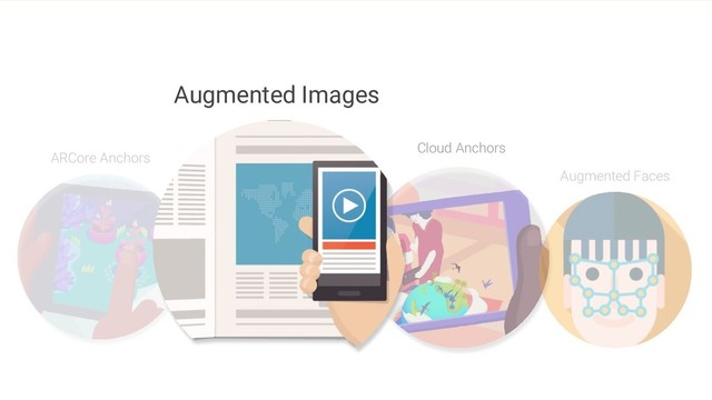 Augmented Faces
ARCore Anchors
Cloud Anchors
Augmented Images
