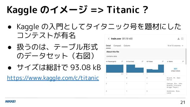 21
● Kaggle の入門としてタイタニック号を題材にした
コンテストが有名
● 扱うのは、テーブル形式
のデータセット（右図）
● サイズは総計で 93.08 kB
https://www.kaggle.com/c/titanic
Kaggle のイメージ => Titanic ?
