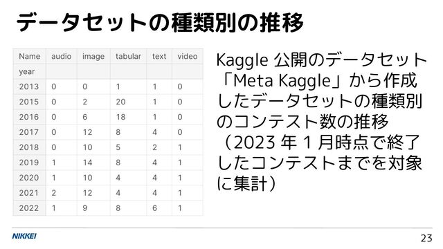 23
データセットの種類別の推移
Kaggle 公開のデータセット
「Meta Kaggle」から作成
したデータセットの種類別
のコンテスト数の推移
（2023 年 1 月時点で終了
したコンテストまでを対象
に集計）
