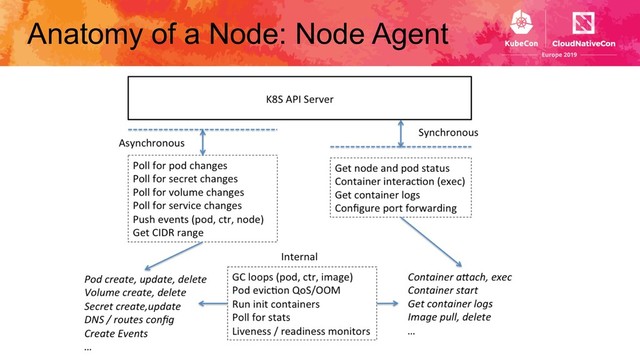 Anatomy of a Node: Node Agent
