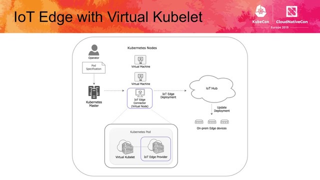 IoT Edge with Virtual Kubelet
