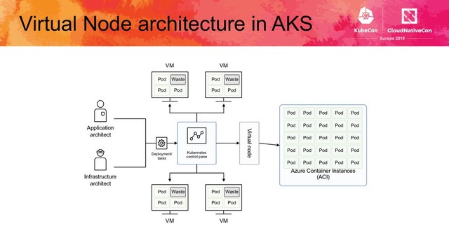 Virtual Node architecture in AKS
Kubernetes
control pane
Application
architect
Infrastructure
architect
Azure Container Instances
(ACI)
Virtual node
Pod
Pod Pod
Pod
Pod Pod
Pod
Pod Pod
Pod
Pod Pod
VM VM
VM VM
Deployment/
tasks
Pod Pod Pod Pod Pod
Pod Pod Pod Pod Pod
Pod Pod Pod Pod Pod
Pod Pod Pod Pod Pod
Pod Pod Pod Pod Pod
Waste
Waste
Waste
Waste
