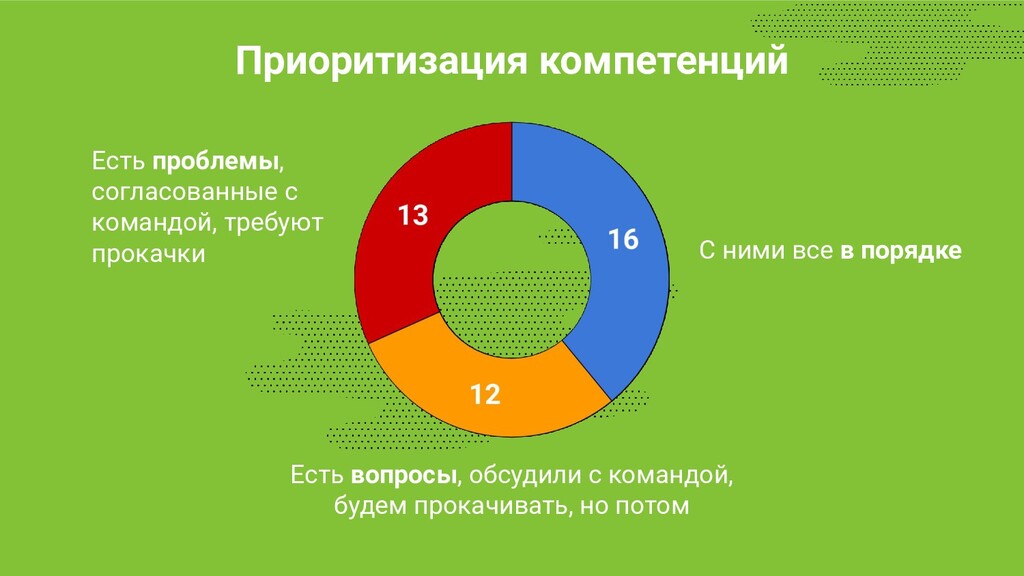 Приоритизация данных. Приоритизация. Матрица навыков и компетенций. Матрица компетенций. Картинки крглишки разделенные н секторы для матрицы компетенции.