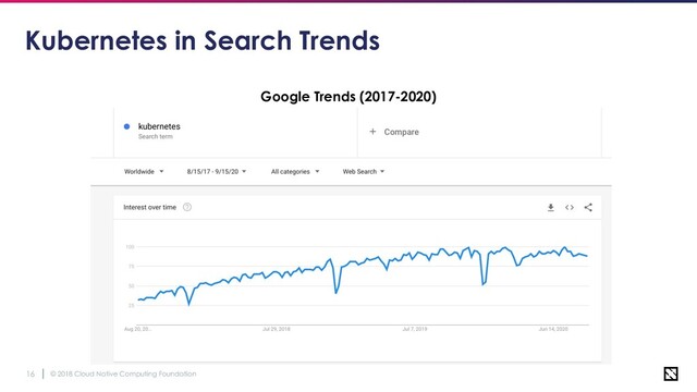 © 2018 Cloud Native Computing Foundation
16
Kubernetes in Search Trends
Google Trends (2017-2020)
