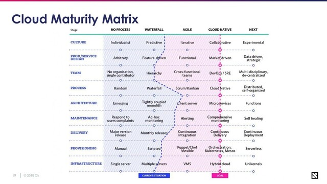 © 2018 Cloud Native Computing Foundation
19
Cloud Maturity Matrix
