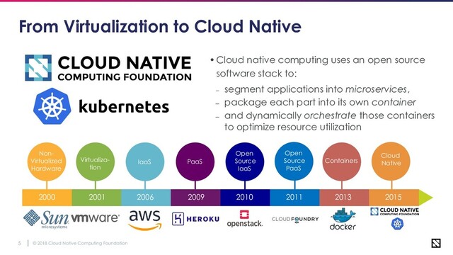 © 2018 Cloud Native Computing Foundation
5
Containers
Cloud
Native
From Virtualization to Cloud Native
•Cloud native computing uses an open source
software stack to:
– segment applications into microservices,
– package each part into its own container
– and dynamically orchestrate those containers
to optimize resource utilization
Open
Source
IaaS
PaaS
Open
Source
PaaS
Virtualiza-
tion
2000 2001 2006 2009 2010 2011
Non-
Virtualized
Hardware
2013 2015
IaaS
