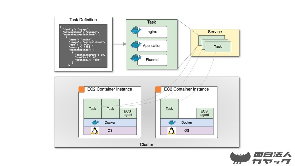 Amazon Ecs とマネージドサービスを活用したフルコンテナ構成によるゲームサーバの構築と運用 Amazon Ecs Game Server Speaker Deck