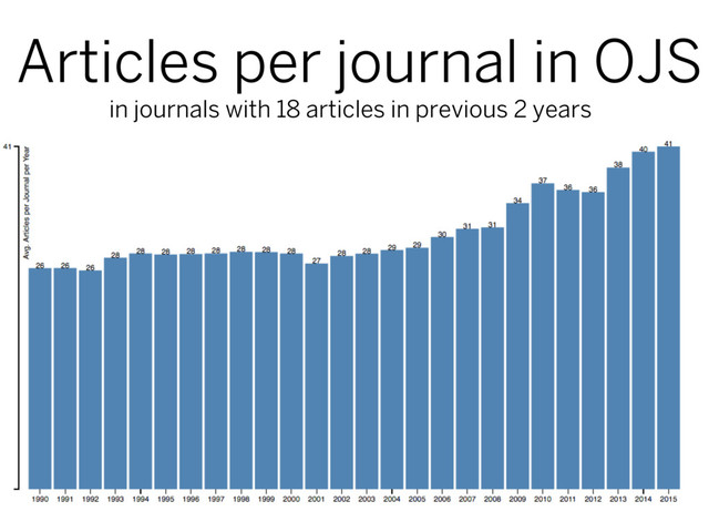 Articles per journal in OJS
in journals with 18 articles in previous 2 years
