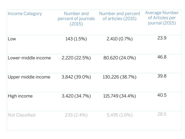 Income Category Number and
percent of journals
(2015)
Number and percent
of articles (2015)
Average Number
of Articles per
journal (2015)
Low 143 (1.5%) 2,410 (0.7%) 23.9
Lower-middle income 2,220 (22.5%) 80,620 (24.0%) 46.8
Upper middle income 3,842 (39.0%) 130,226 (38.7%) 39.8
High income 3,420 (34.7%) 115,749 (34.4%) 40.5
Not Classiﬁed 233 (2.4%) 5,495 (1.6%) 28.5
