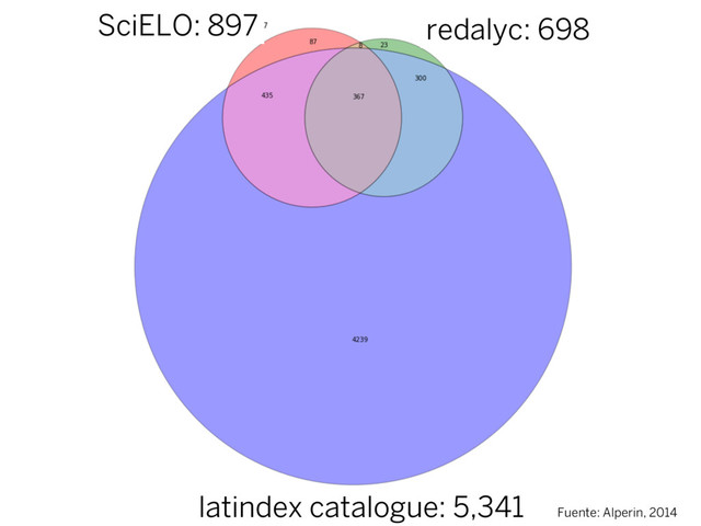 latindex catalogue: 5,341
SciELO: 897 redalyc: 698
Fuente: Alperin, 2014
