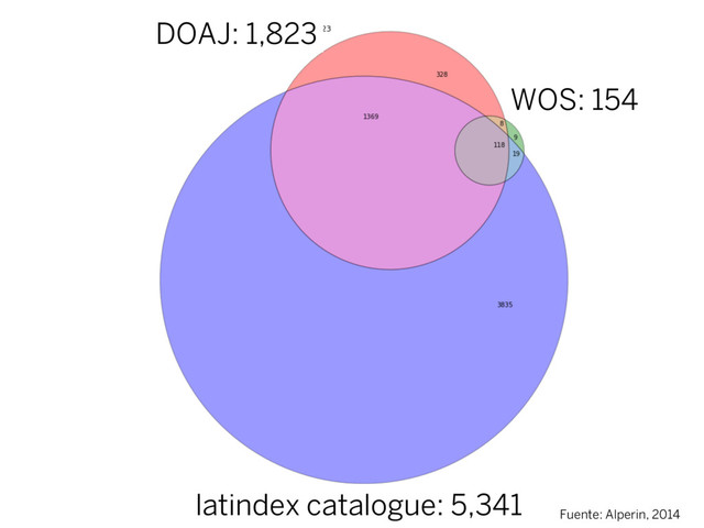 latindex catalogue: 5,341
DOAJ: 1,823
WOS: 154
Fuente: Alperin, 2014
