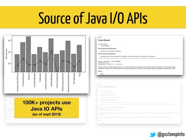 Source of Java I/O APIs
100K+ projects use
Java IO APIs
(as of sept 2015)
@gustavopinto
