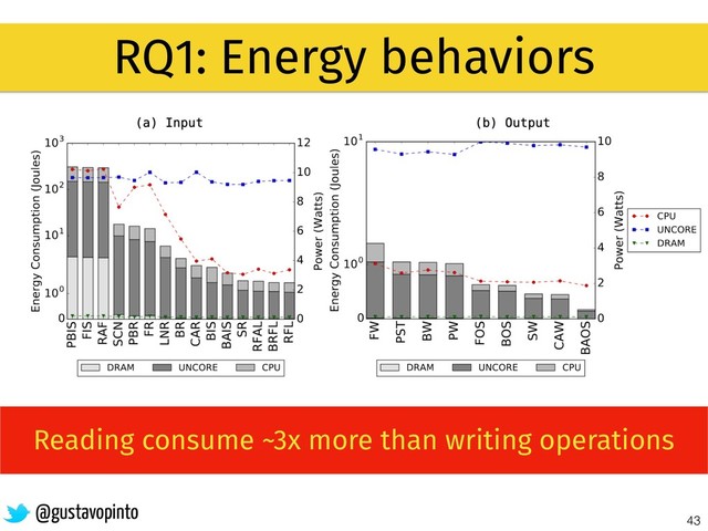 43
RQ1: Energy behaviors
@gustavopinto
Reading consume ~3x more than writing operations
