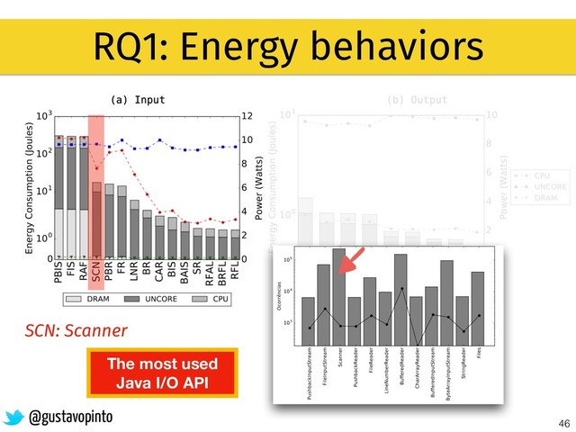 46
RQ1: Energy behaviors
@gustavopinto
SCN: Scanner
The most used
Java I/O API
