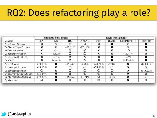 49
RQ2: Does refactoring play a role?
@gustavopinto
