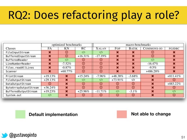 51
RQ2: Does refactoring play a role?
@gustavopinto
Default implementation Not able to change
