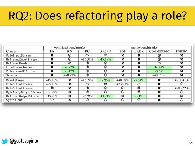52
RQ2: Does refactoring play a role?
@gustavopinto
