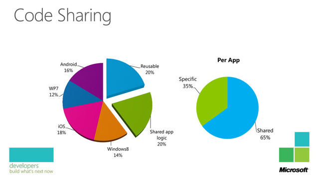 Reusable
20%
Shared app
logic
20%
Windows8
14%
iOS
18%
WP7
12%
Android
16%
Shared
65%
Specific
35%
Per App
