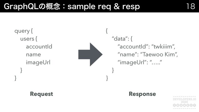 (SBQI2-ͷ֓೦ɿTBNQMFSFRSFTQ 

query {
users {
accountId
name
imageUrl
}
}
{
“data”: {
“accountId”: “twkiiim”,
“name”: “Taewoo Kim”,
“imageUrl”: “…..”
}
}
Request Response
