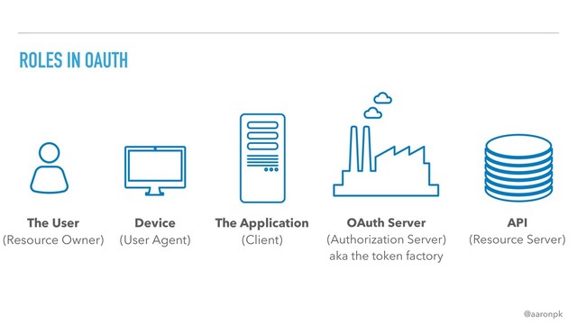 @aaronpk
ROLES IN OAUTH
OAuth Server
(Authorization Server)
aka the token factory
API
(Resource Server)
The Application
(Client)
The User
(Resource Owner)
Device
(User Agent)
