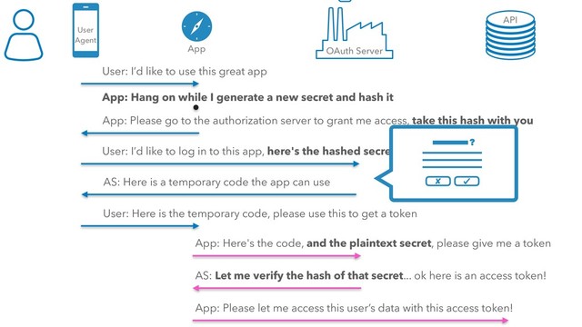 User: I’d like to use this great app
App: Please go to the authorization server to grant me access, take this hash with you
User: I’d like to log in to this app, here's the hashed secret it gave me
AS: Here is a temporary code the app can use
App: Here's the code, and the plaintext secret, please give me a token
User: Here is the temporary code, please use this to get a token
AS: Let me verify the hash of that secret... ok here is an access token!
App: Please let me access this user’s data with this access token!
App: Hang on while I generate a new secret and hash it
User 
Agent
App OAuth Server
API
?
