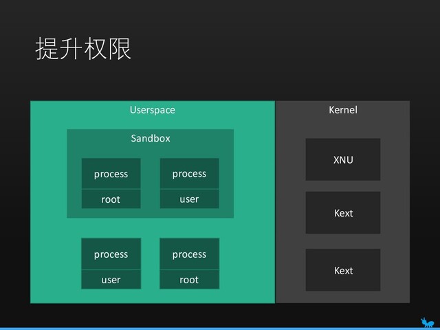 Userspace
Sandbox
提升权限
Kernel
process
XNU
Kext
Kext
process
root
root
process
user
process
user
