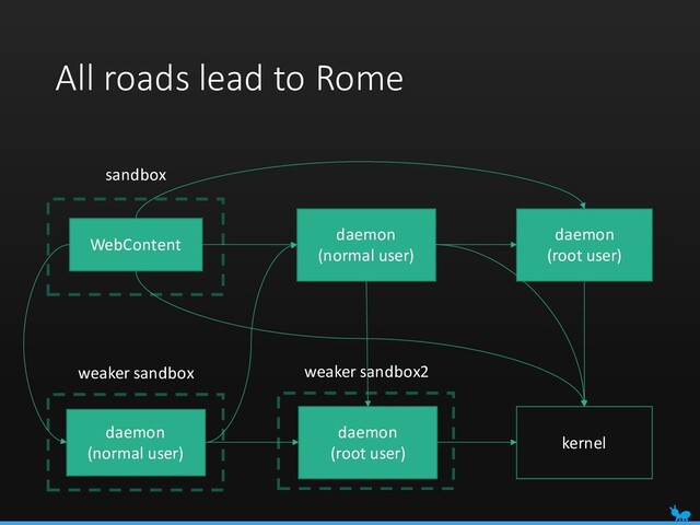 All roads lead to Rome
WebContent
sandbox
daemon
(normal user)
daemon
(root user)
daemon
(normal user)
kernel
weaker sandbox weaker sandbox2
daemon
(root user)

