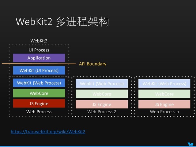 UI Process
WebKit2
Web Process
API Boundary
Application
WebKit (UI Process)
WebKit (Web Process)
WebCore
JS Engine
https://trac.webkit.org/wiki/WebKit2
Web Process 2
WebKit (Web Process)
WebCore
JS Engine
Web Process n
WebKit (Web Process)
WebCore
JS Engine
WebKit2 多进程架构
