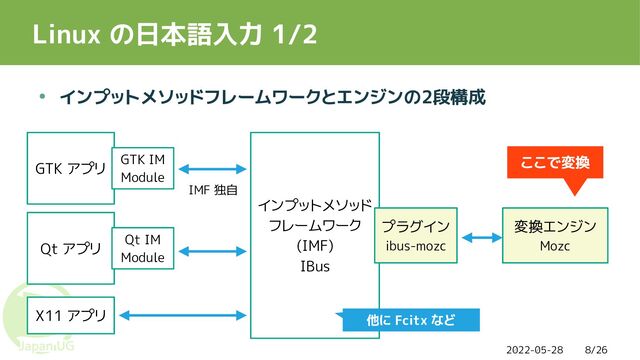2022-05-28 8/26
Linux の日本語入力 1/2
● インプットメソッドフレームワークとエンジンの2段構成
インプットメソッド
フレームワーク
(IMF)
IBus
GTK アプリ
Qt アプリ
X11 アプリ
変換エンジン
Mozc
プラグイン
ibus-mozc
GTK IM
Module
Qt IM
Module
IMF 独自
ここで変換
他に Fcitx など
