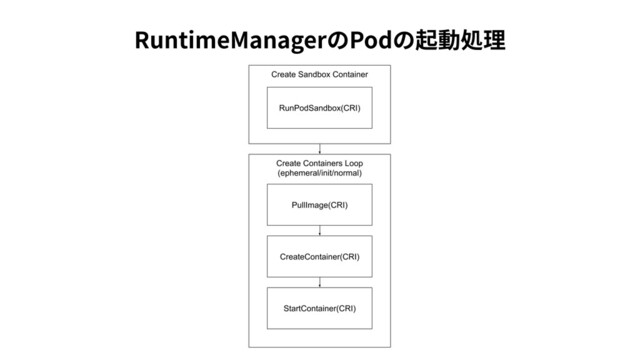 RuntimeManagerのPodの起動処理
