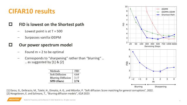 MediaTek Proprietary and Confidential. © 2022 MediaTek Inc. All rights reserved. 6
CIFAR10 results
p FID is lowest on the Shortest path
– Lowest point is at T = 500
– Surpasses vanilla iDDPM
p Our power spectrum model
– Found m = 2 to be optimal
– Corresponds to “sharpening” rather than “blurring” ..
.. as suggested by [1] & [2]
[1] Daras, G., Delbracio, M., Talebi, H., Dimakis, A. G., and Milanfar, P. “Soft diffusion: Score matching for general corruptions”, 2022.
[2] Hoogeboom, E. and Salimans, T., “Blurring diffusion models”, ICLR 2023
