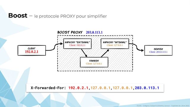 Evolix – Grégory Colpart & Jérémy Lecour – Capitole du Libre 2022
Boost – le protocole PROXY pour simpliﬁer
X-Forwarded-For: 192.0.2.1,127.0.0.1,127.0.0.1,203.0.113.1
