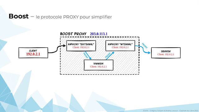 Evolix – Grégory Colpart & Jérémy Lecour – Capitole du Libre 2022
Boost – le protocole PROXY pour simpliﬁer
