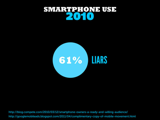 LIARS
2010
SMARTPHONE USE
61%
http://googlemobileads.blogspot.com/2011/04/complimentary-copy-of-mobile-movement.html
http://blog.compete.com/2010/03/12/smartphone-owners-a-ready-and-willing-audience/
