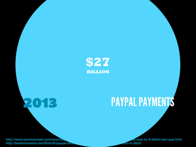 http://www.businessweek.com/news/2012-01-11/ebay-s-paypal-mobile-payment-volume-rose-to-4-billion-last-year.html
http://bankinnovation.net/2014/01/paypal-processed-27-billion-in-mobile-payments-in-2013/
PAYPAL PAYMENTS
$4
BILLION
2011
SALES ON MOBILE
PAYPAL PAYMENTS
$27
BILLION
2013 PAYPAL PAYMENTS
