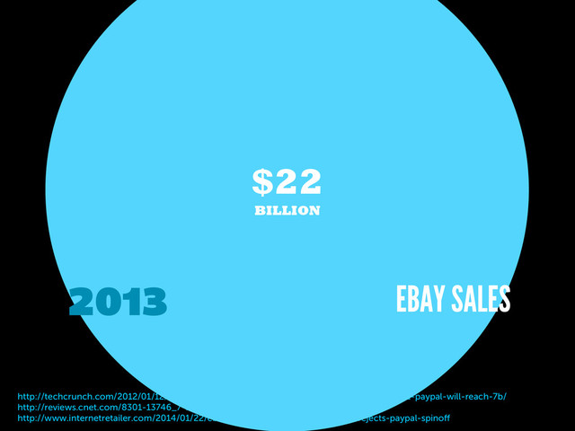 http://techcrunch.com/2012/01/12/ebay-forecasts-8b-in-mobile-commerce-volume-in-2012-paypal-will-reach-7b/
http://reviews.cnet.com/8301-13746_7-20030552-48.html
http://www.internetretailer.com/2014/01/22/ebay-reports-13-sales-growth-and-rejects-paypal-spinoﬀ
SALES ON MOBILE
3-4 FERRARIS SOLD / MONTH
EBAY SALES
$5
BILLION
2011
PAYPAL PAYMENTS
$22
BILLION
2013 EBAY SALES
