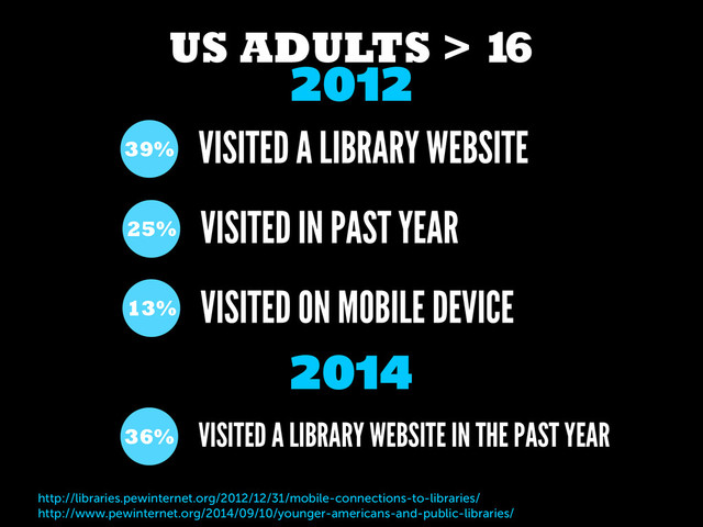 US ADULTS > 1
6
VISITED ON MOBILE DEVICE
13%
VISITED A LIBRARY WEBSITE
39%
VISITED IN PAST YEAR
25%
http://libraries.pewinternet.org/2012/12/31/mobile-connections-to-libraries/
http://www.pewinternet.org/2014/09/10/younger-americans-and-public-libraries/
2012
VISITED A LIBRARY WEBSITE IN THE PAST YEAR
36%
2014
