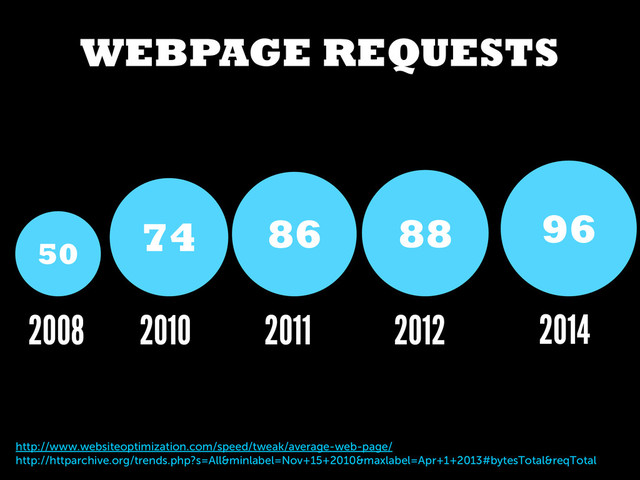 WEBPAGE REQUESTS
http://www.websiteoptimization.com/speed/tweak/average-web-page/
http://httparchive.org/trends.php?s=All&minlabel=Nov+15+2010&maxlabel=Apr+1+2013#bytesTotal&reqTotal
50
2008 2011
86
2010
74
2012
88
2014
96
