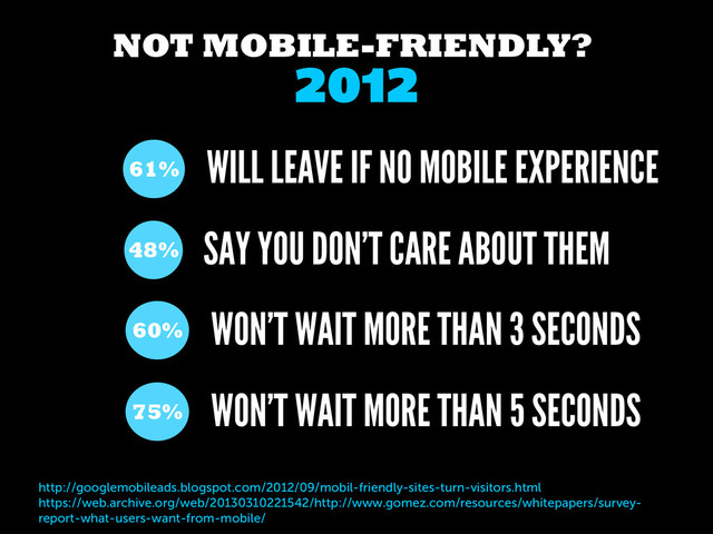 NOT MOBILE-FRIENDLY?
WON’T WAIT MORE THAN 3 SECONDS
60%
WILL LEAVE IF NO MOBILE EXPERIENCE
61%
SAY YOU DON’T CARE ABOUT THEM
48%
http://googlemobileads.blogspot.com/2012/09/mobil-friendly-sites-turn-visitors.html
https://web.archive.org/web/20130310221542/http://www.gomez.com/resources/whitepapers/survey-
report-what-users-want-from-mobile/
2012
WON’T WAIT MORE THAN 5 SECONDS
75%
