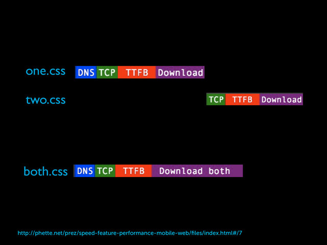 one.css
two.css
both.css
http://phette.net/prez/speed-feature-performance-mobile-web/ﬁles/index.html#/7
