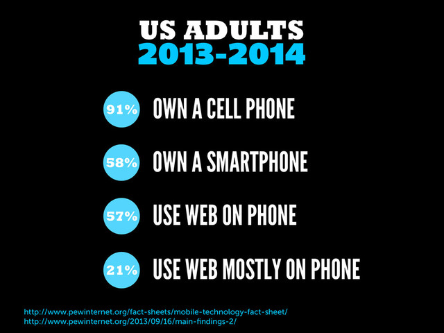 2013-2014
US ADULTS
OWN A SMARTPHONE
58%
USE WEB MOSTLY ON PHONE
21%
http://www.pewinternet.org/fact-sheets/mobile-technology-fact-sheet/
http://www.pewinternet.org/2013/09/16/main-ﬁndings-2/
OWN A CELL PHONE
91%
USE WEB ON PHONE
57%
