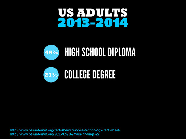 2013-2014
US ADULTS
COLLEGE DEGREE
21%
http://www.pewinternet.org/fact-sheets/mobile-technology-fact-sheet/
http://www.pewinternet.org/2013/09/16/main-ﬁndings-2/
HIGH SCHOOL DIPLOMA
45%
