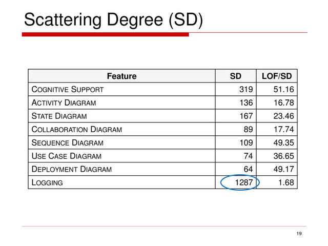 Scattering Degree (SD)
19
Feature SD LOF/SD
COGNITIVE SUPPORT 319 51.16
ACTIVITY DIAGRAM 136 16.78
STATE DIAGRAM 167 23.46
COLLABORATION DIAGRAM 89 17.74
SEQUENCE DIAGRAM 109 49.35
USE CASE DIAGRAM 74 36.65
DEPLOYMENT DIAGRAM 64 49.17
LOGGING 1287 1.68
