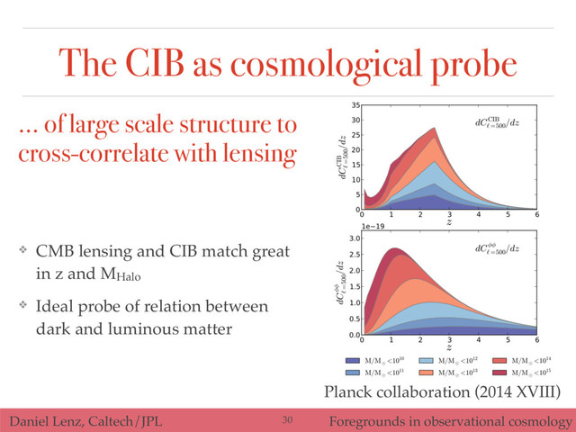 Daniel Lenz, Caltech/JPL Foregrounds in observational cosmology
❖ CMB lensing and CIB match great
in z and MHalo
❖ Ideal probe of relation between
dark and luminous matter
… of large scale structure to
cross-correlate with lensing
Planck collaboration (2014 XVIII)
The CIB as cosmological probe
30

